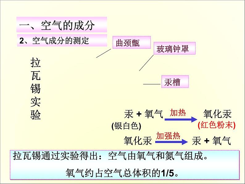 九年级化学人教版上册2.1 空气课件05