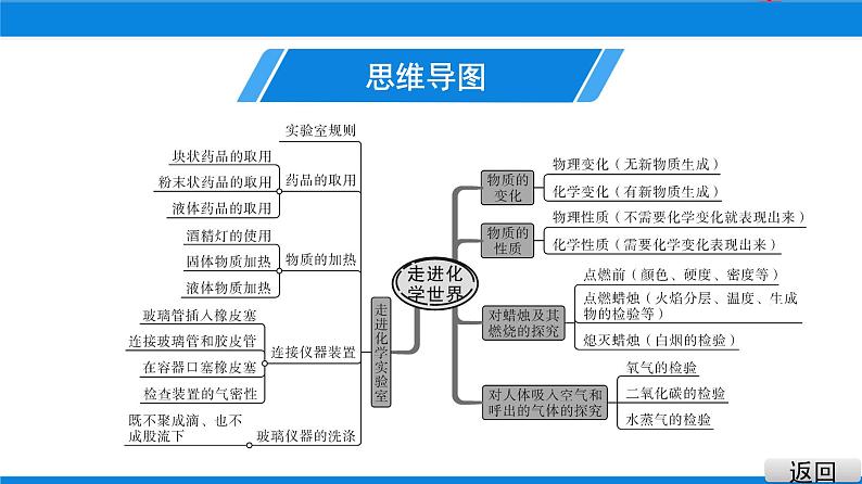 人教版九年级化学上册：第一单元 走进化学世界 单元综合与测试-课件03