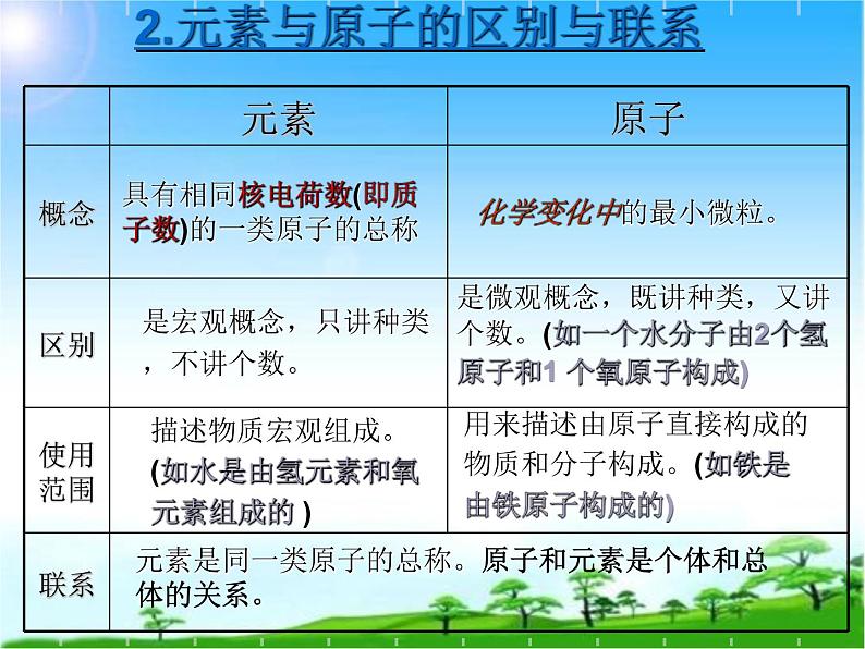 化学九年级上册 第二章 第四节 辨别物质的元素组成 科粤版第7页