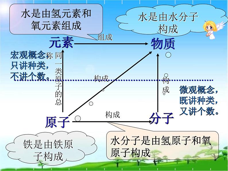化学九年级上册 第二章 第四节 辨别物质的元素组成 科粤版第8页
