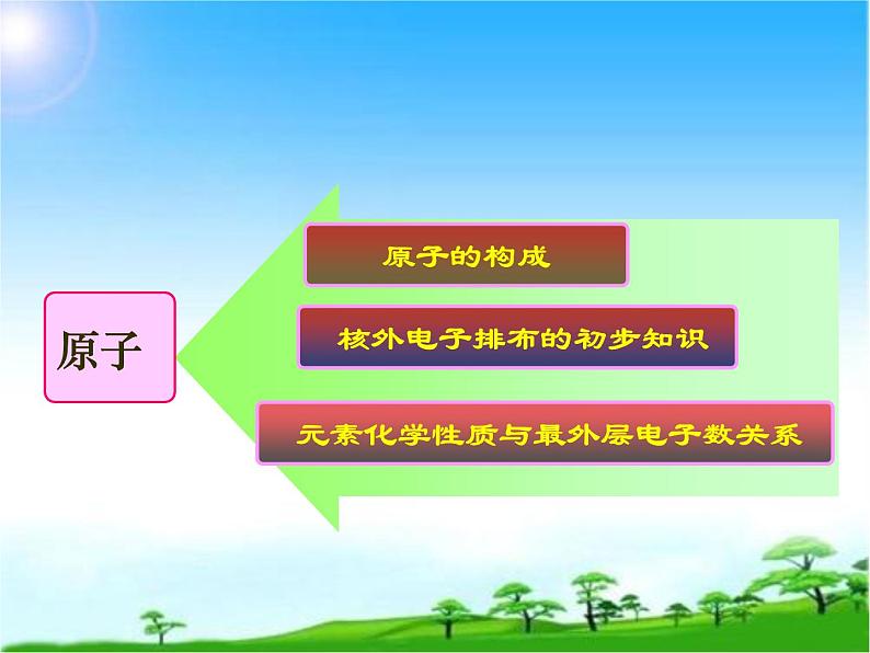 化学九年级上册 第二章 第三节 构成空气的微粒——原子和离子 第2课时 科粤版第2页