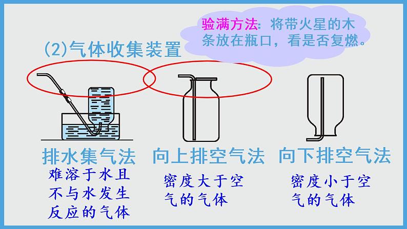 2021年初中化学人教版九年级上册 第二单元 实验活动1 氧气的实验室制取与性质 课件第6页