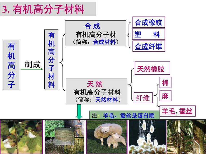 第十二单元课题3有机合成材料课件九年级化学人教版下册04