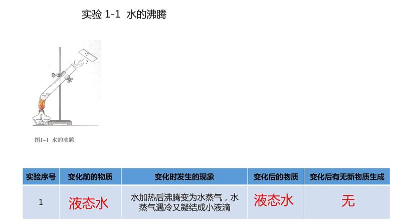 人教版九年级化学上册1.1物质的变化和性质课件第4页