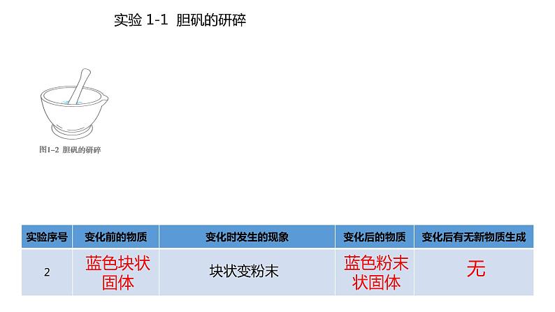 人教版九年级化学上册1.1物质的变化和性质课件第5页