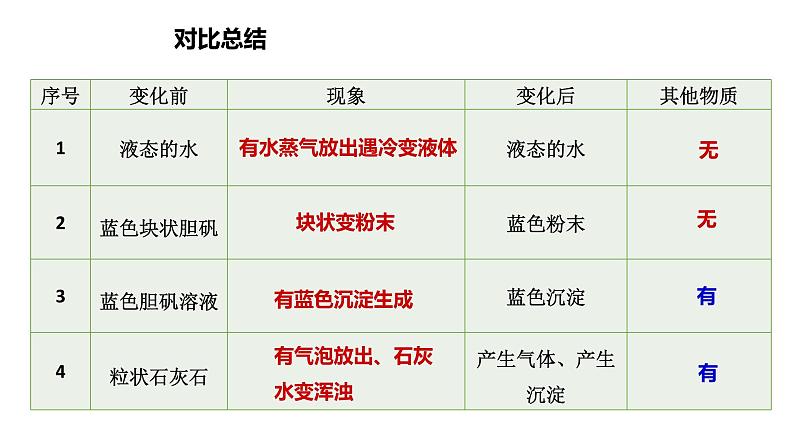 人教版九年级化学上册1.1物质的变化和性质课件第8页