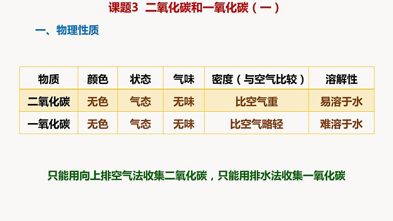 人教版九年级化学上册课题3二氧化碳和一氧化碳（一）课件PPT第2页