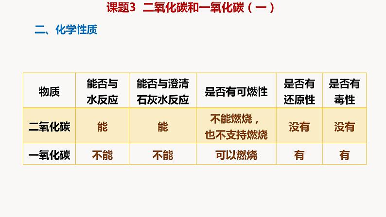 人教版九年级化学上册课题3二氧化碳和一氧化碳（一）课件PPT第3页