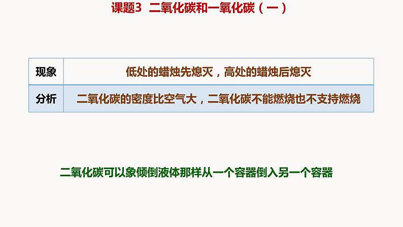 人教版九年级化学上册课题3二氧化碳和一氧化碳（一）课件PPT第5页