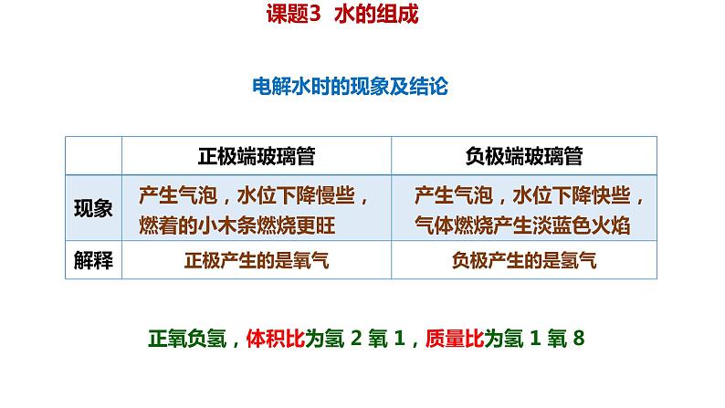 人教版九年级化学上册课题3水的组成课件PPT07