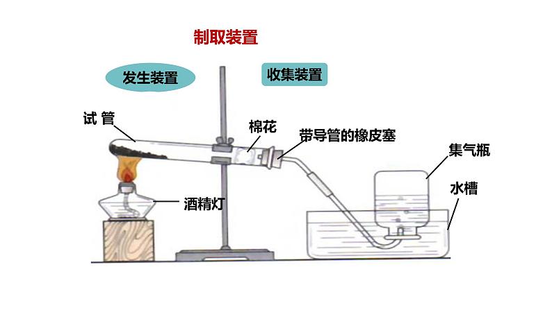 人教版九年级化学上册第二单元  课题3 制取氧气课件PPT第5页