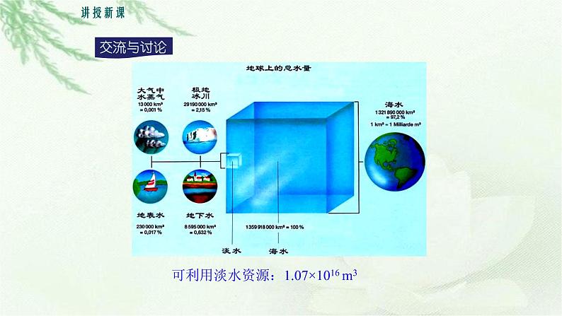 人教版九年级化学上册第四单元课题1 爱护水资源 课件第8页