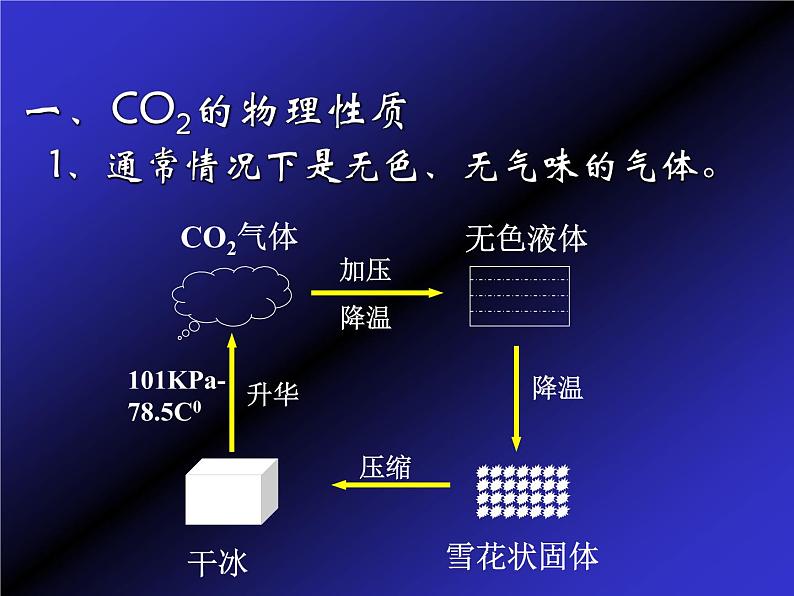 人教版九年级化学课件：6.3二氧化碳和一氧化碳第4页