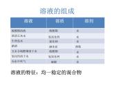 沪教版（上海）初中化学九年级上册 3.2 溶液专题复习 课件
