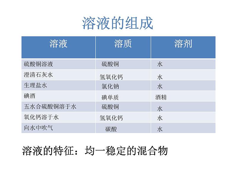 沪教版（上海）初中化学九年级上册 3.2 溶液专题复习 课件02