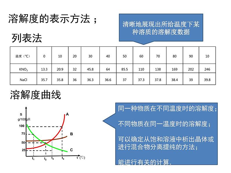 沪教版（上海）初中化学九年级上册 3.2 溶液专题复习 课件06