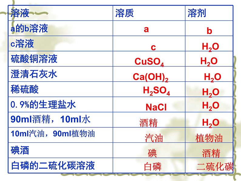 沪教版初中化学九年级下册 6.2 溶液组成的表示   课件08