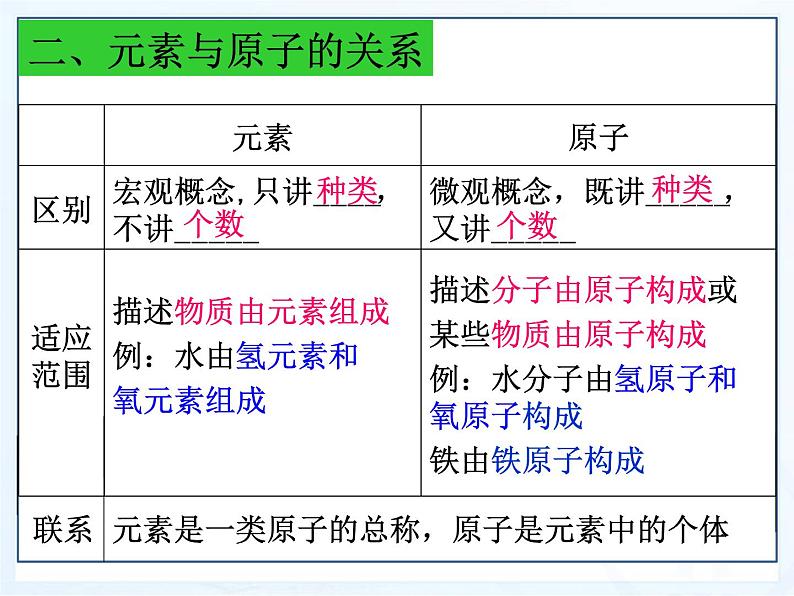 鲁教版九年级化学上册 2.4 元素课件PPT第8页