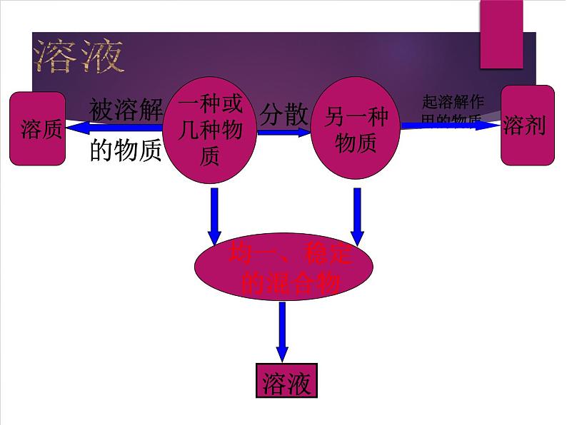 鲁教版九年级化学上册 3.1 溶液的形成课件PPT第6页