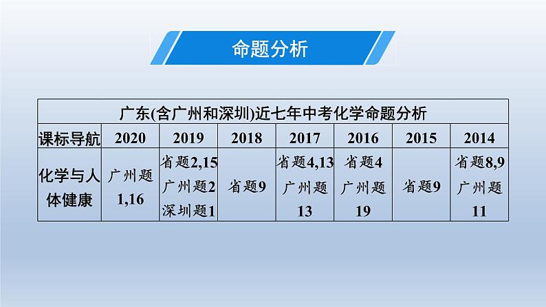 广东中考化学复习课件第四部分 化学与社会发展考点十八 化学与生活第3页