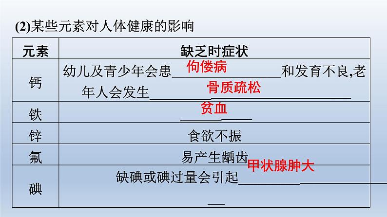 广东中考化学复习课件第四部分 化学与社会发展考点十八 化学与生活第8页