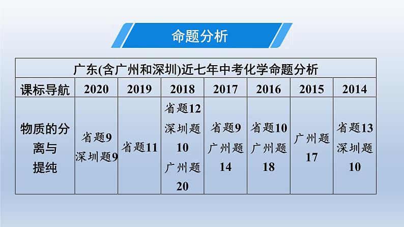 广东中考化学复习课件第五部分 科学探究考点二十一 物质的分离与提纯03