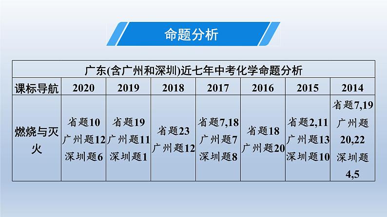 广东中考化学复习课件第四部分 化学与社会发展考点十七 化学与能源和资源的利用第3页