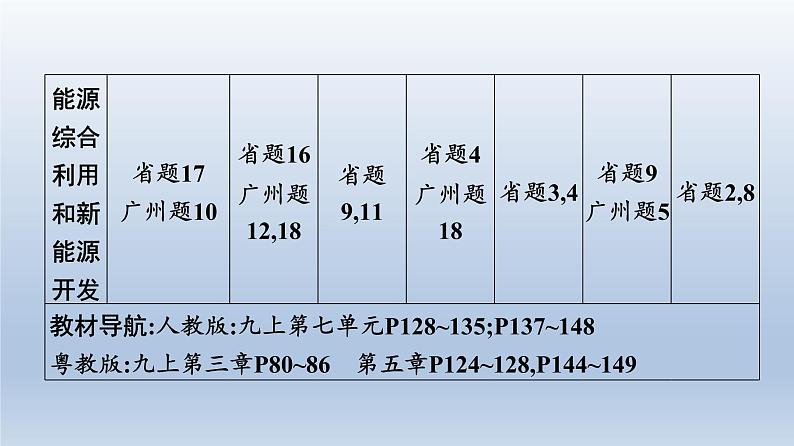 广东中考化学复习课件第四部分 化学与社会发展考点十七 化学与能源和资源的利用第4页