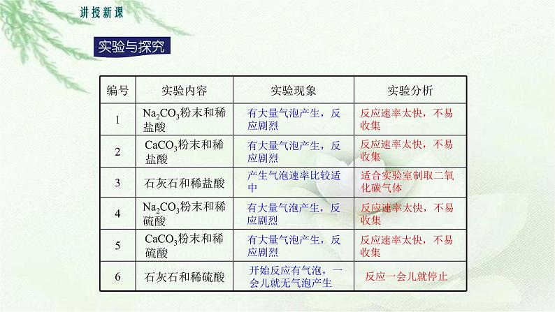 人教版九年级化学上册第六单元课题2  二氧化碳制取的研究 课件第8页