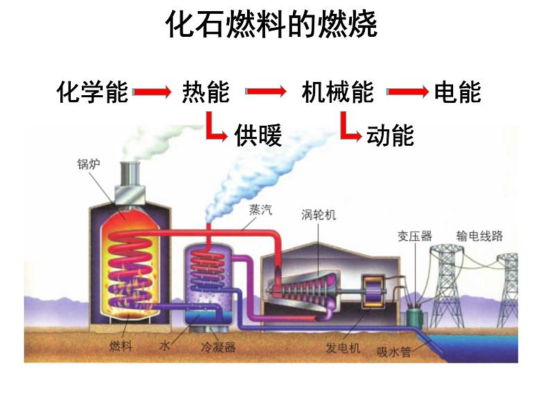 鲁教版九年级化学上册 6.2 化石燃料的利用课件PPT04