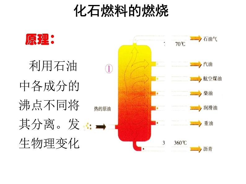 鲁教版九年级化学上册 6.2 化石燃料的利用课件PPT07