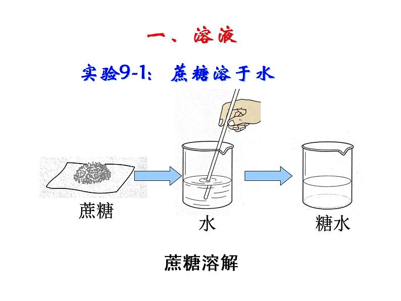 鲁教版九年级化学上册 3.1 溶液的形成课件PPT05