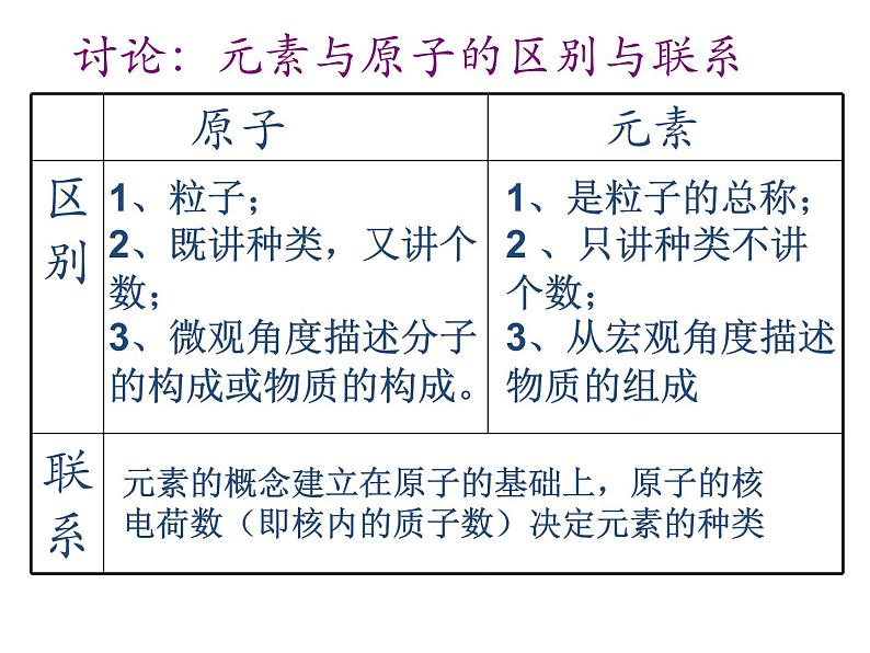 鲁教版九年级化学上册 2.4 元素课件PPT第7页