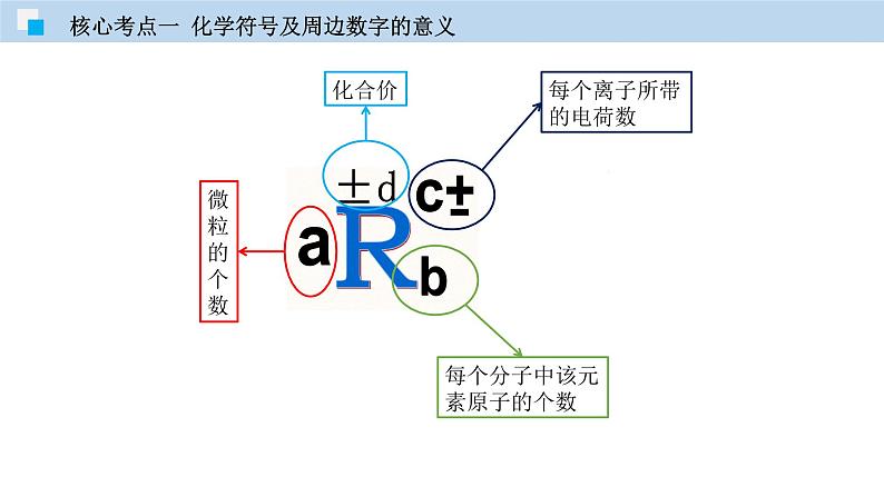 专题03 化学用语专题（精讲课件）-2020年中考化学二轮复习精讲课件与检测(共31张PPT)04