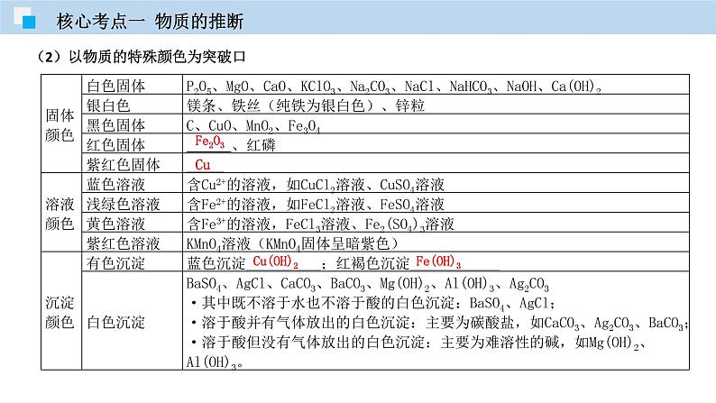 专题12 物质的推断、鉴别、除杂、共存问题（精讲课件）-2020年中考化学二轮复习精讲课件与检测(共34张PPT)第6页