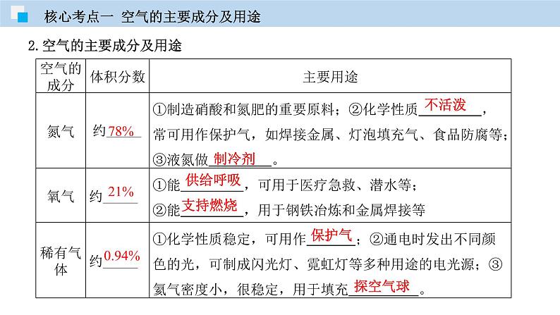 专题05 空气和氧气（精讲课件）-2020年中考化学二轮复习精讲课件与检测(共30张PPT)第5页