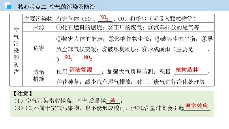 专题05 空气和氧气（精讲课件）-2020年中考化学二轮复习精讲课件与检测(共30张PPT)第7页