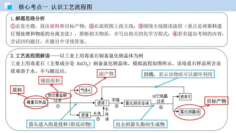 专题13 化学工艺流程专题（精讲课件）-2020年中考化学二轮复习精讲课件与检测第4页