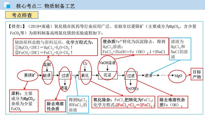 专题13 化学工艺流程专题（精讲课件）-2020年中考化学二轮复习精讲课件与检测第6页