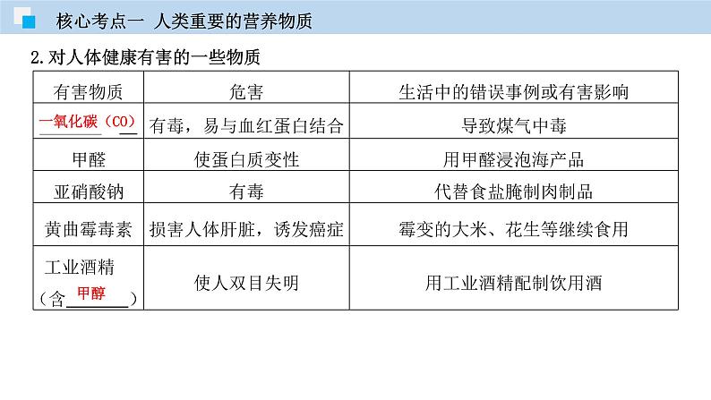 专题10 化学与生活（精讲课件）-2020年中考化学二轮复习精讲课件与检测(共24张PPT)06