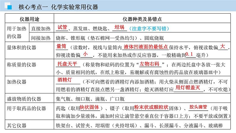 专题11 化学实验专题（精讲课件）-2020年中考化学二轮复习精讲课件与检测(共34张PPT)第4页