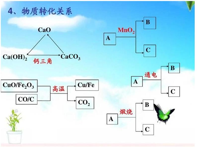 中考化学推断题必考考点课件PPT06