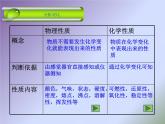 人教版九年级化学上册 1.1 物质的变化和性质课件PPT