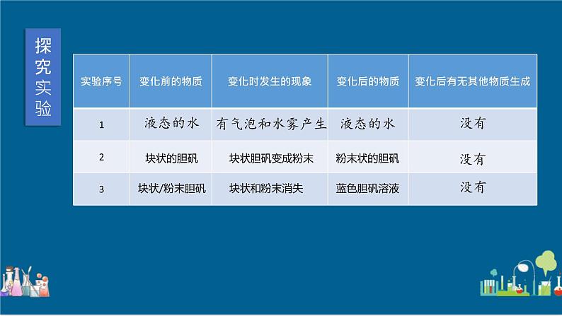 2021-2022学年九年级化学人教版上册：1.1 物质的变化和性质-课件04