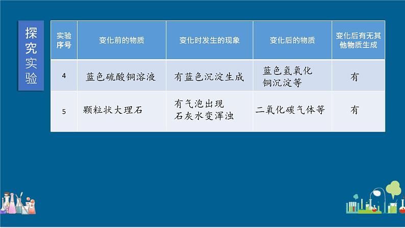 2021-2022学年九年级化学人教版上册：1.1 物质的变化和性质-课件06