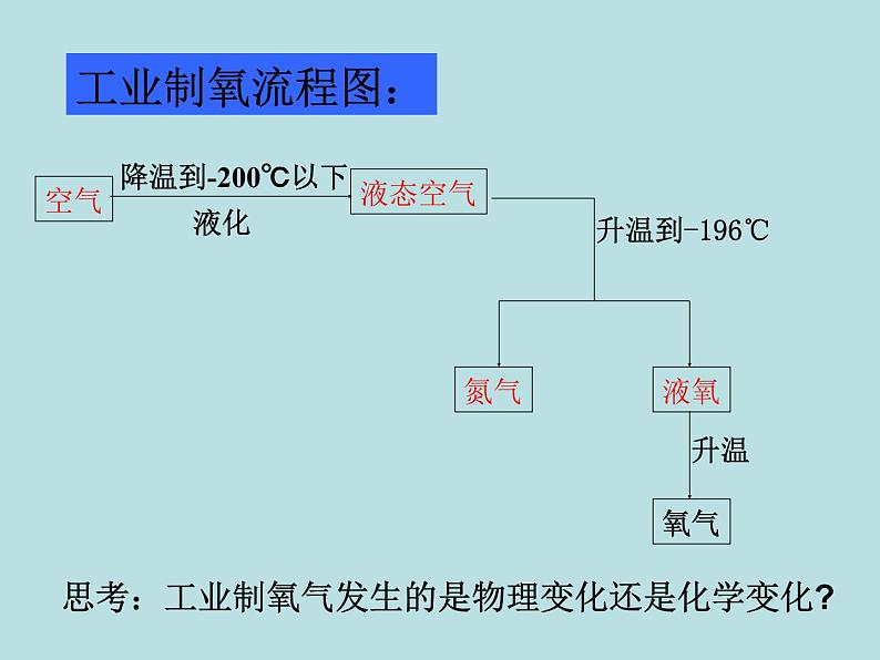 2021-2022学年九年级化学人教版上册：2.3 制取氧气-课件05