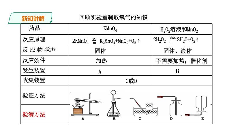 2021-2022学年九年级化学人教版上册：实验活动2 二氧化碳的实验室制取与性质-课件（1）06