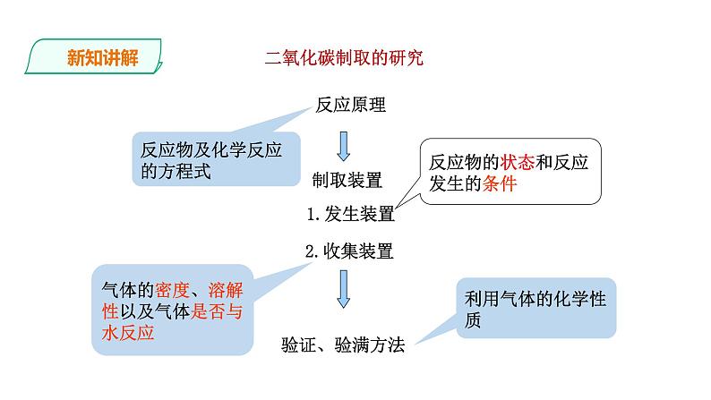 2021-2022学年九年级化学人教版上册：实验活动2 二氧化碳的实验室制取与性质-课件（1）08