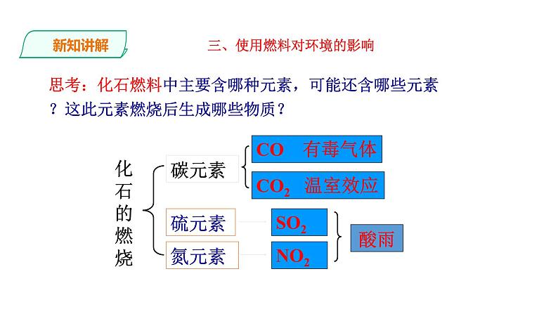 2021-2022学年九年级化学人教版上册：7.2 燃料的合理利用与开发（第2课时）-课件03