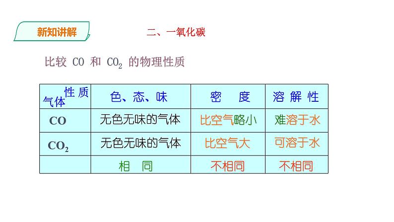 2021-2022学年九年级化学人教版上册：6.3 二氧化碳和一氧化碳（第2课时）-课件第4页